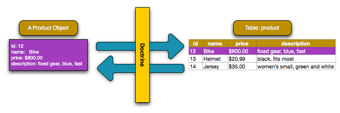 Symfony tutorial for beginners